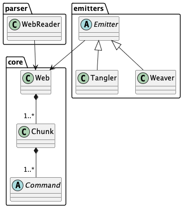 folder core {
    class Web
    class Chunk
    abstract class Command
    Web *-- "1..*" Chunk
    Chunk *-- "1..*" Command
}
folder parser {
    class WebReader
    WebReader --> Web
}
folder emitters {
    abstract class Emitter
    class Tangler
    class Weaver
    Emitter <|-- Tangler
    Emitter <|-- Weaver
    Emitter --> Web
}