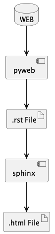 database WEB
component pyweb
artifact ".rst File" as RST
component sphinx
artifact ".html File" as HTML

WEB --> pyweb
pyweb --> RST
RST --> sphinx
sphinx --> HTML