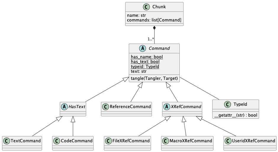 class Chunk {
    name: str
    commands: list[Command]
}
abstract class Command {
    {static} has_name: bool
    {static} has_text: bool
    {static} typeid: TypeId
    text: str
    tangle(Tangler, Target)
}

Chunk *-- "1..*" Command

abstract HasText
Command <|-- HasText

class TextCommand
HasText <|-- TextCommand

class CodeCommand
HasText <|-- CodeCommand

class ReferenceCommand
Command <|-- ReferenceCommand

abstract XRefCommand
Command <|-- XRefCommand

class FileXRefCommand
XRefCommand <|-- FileXRefCommand

class MacroXRefCommand
XRefCommand <|-- MacroXRefCommand

class UseridXRefCommand
XRefCommand <|-- UseridXRefCommand

class TypeId {
    __getattr__(str) : bool
}

Command -- TypeId